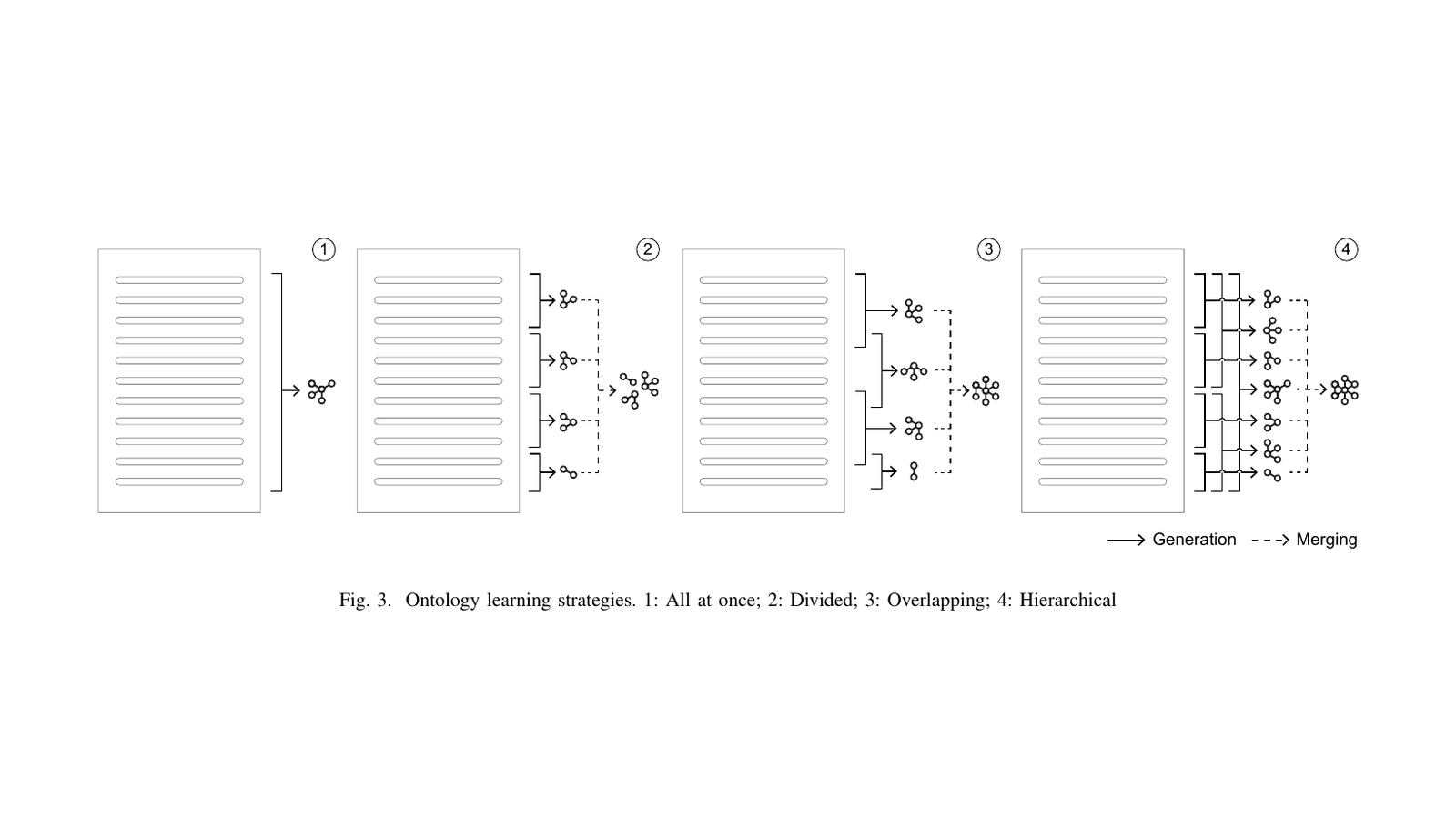 LLM-Based Ontology Generation